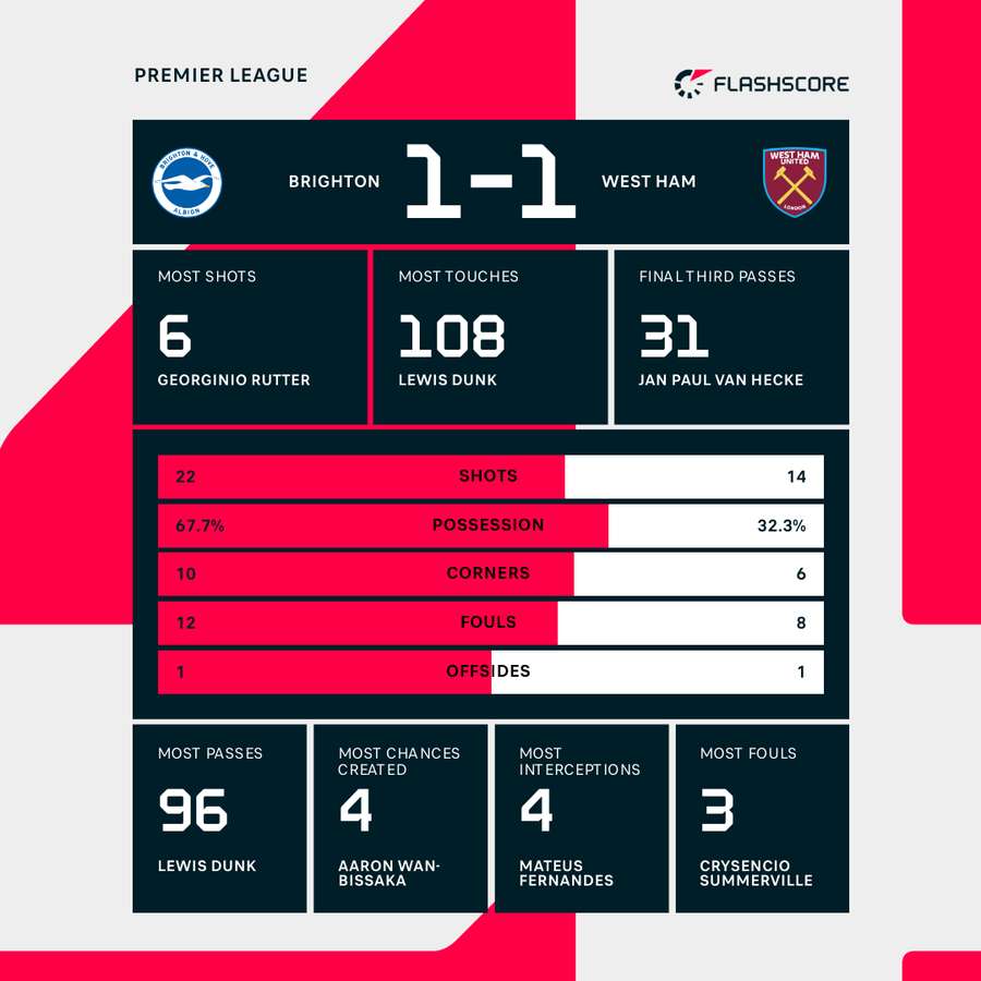Brighton Score: Dramatic Late Draw Keeps Seagulls in Seventh Place
