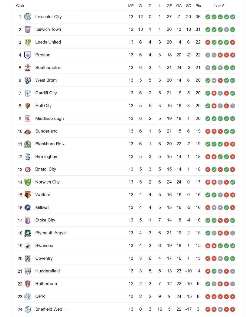 Championship Table: Coventry Battle to Hold Top Spot as Promotion Race Intensifies