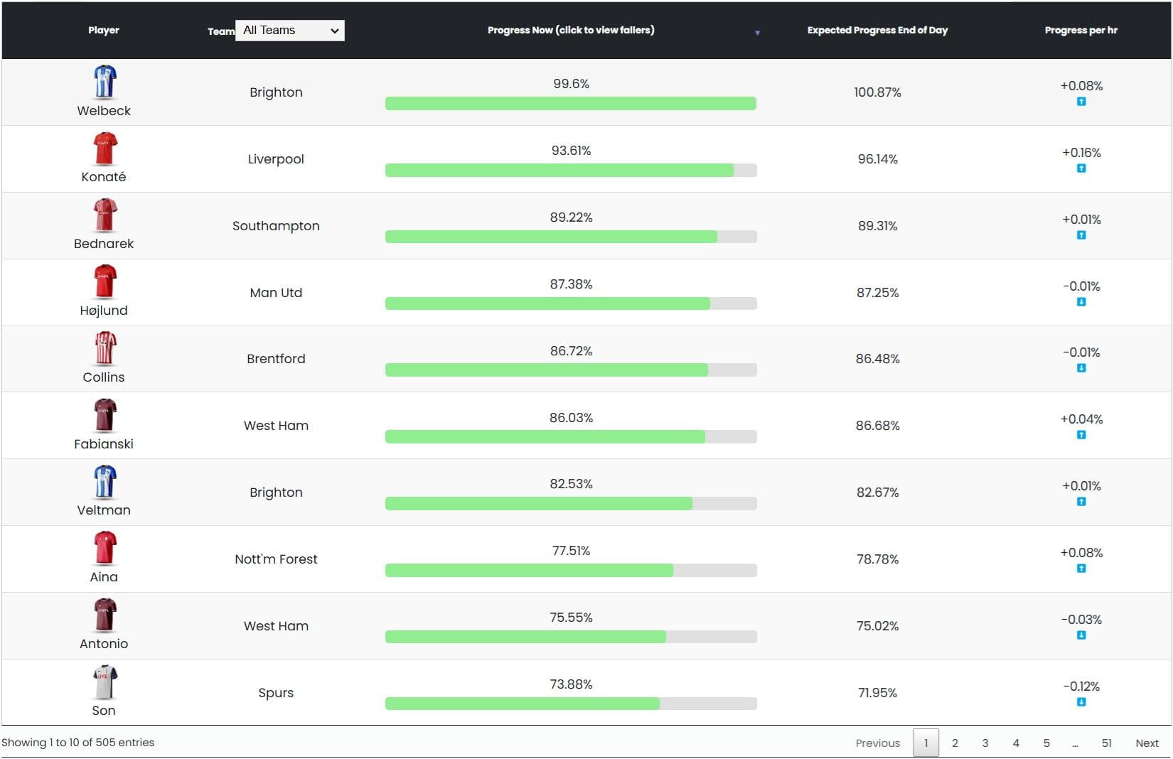 FPL price changes: Robertson, Bergvall and today’s movers