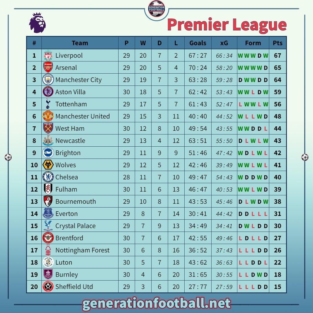 Why Liverpool F.C. standings matter