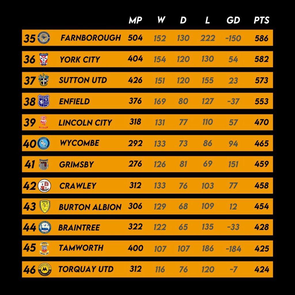National League Table: Standings, Playoffs and Relegation Snapshot