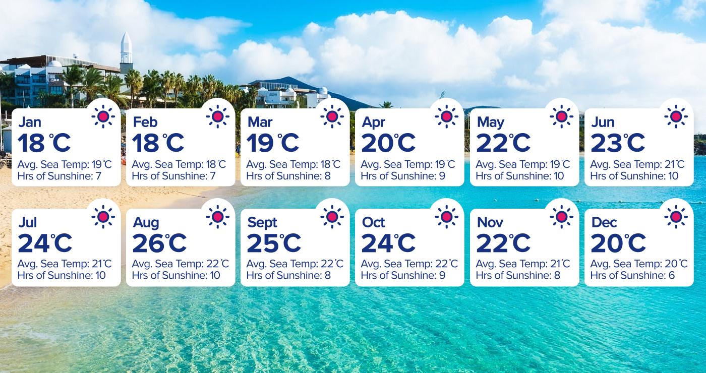 Lanzarote weather: What to expect year‑round