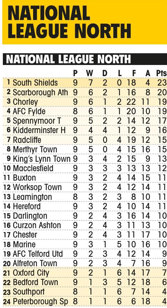 Understanding the National League North table and its significance