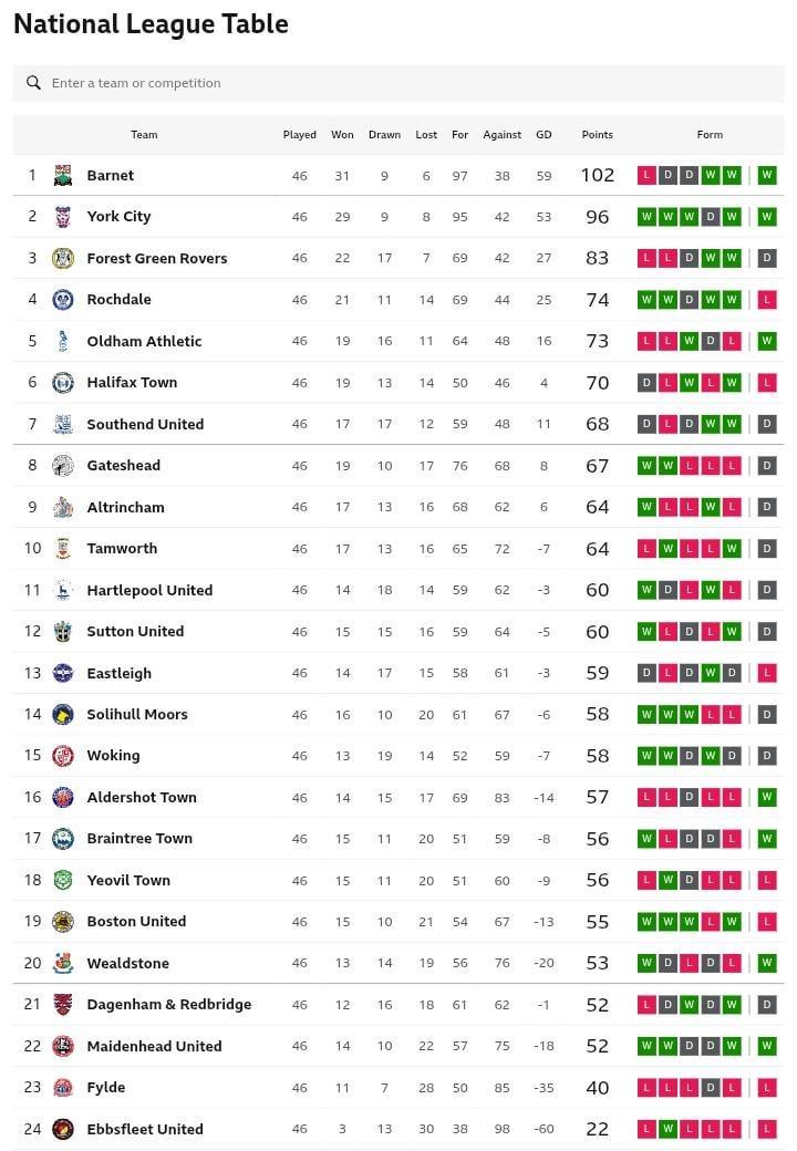 What the National League Table Means