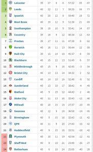 How the Championship Table Shapes the Season - championship table 75