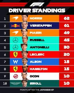What the f1 table Reveals About the Championship - f1 table 77