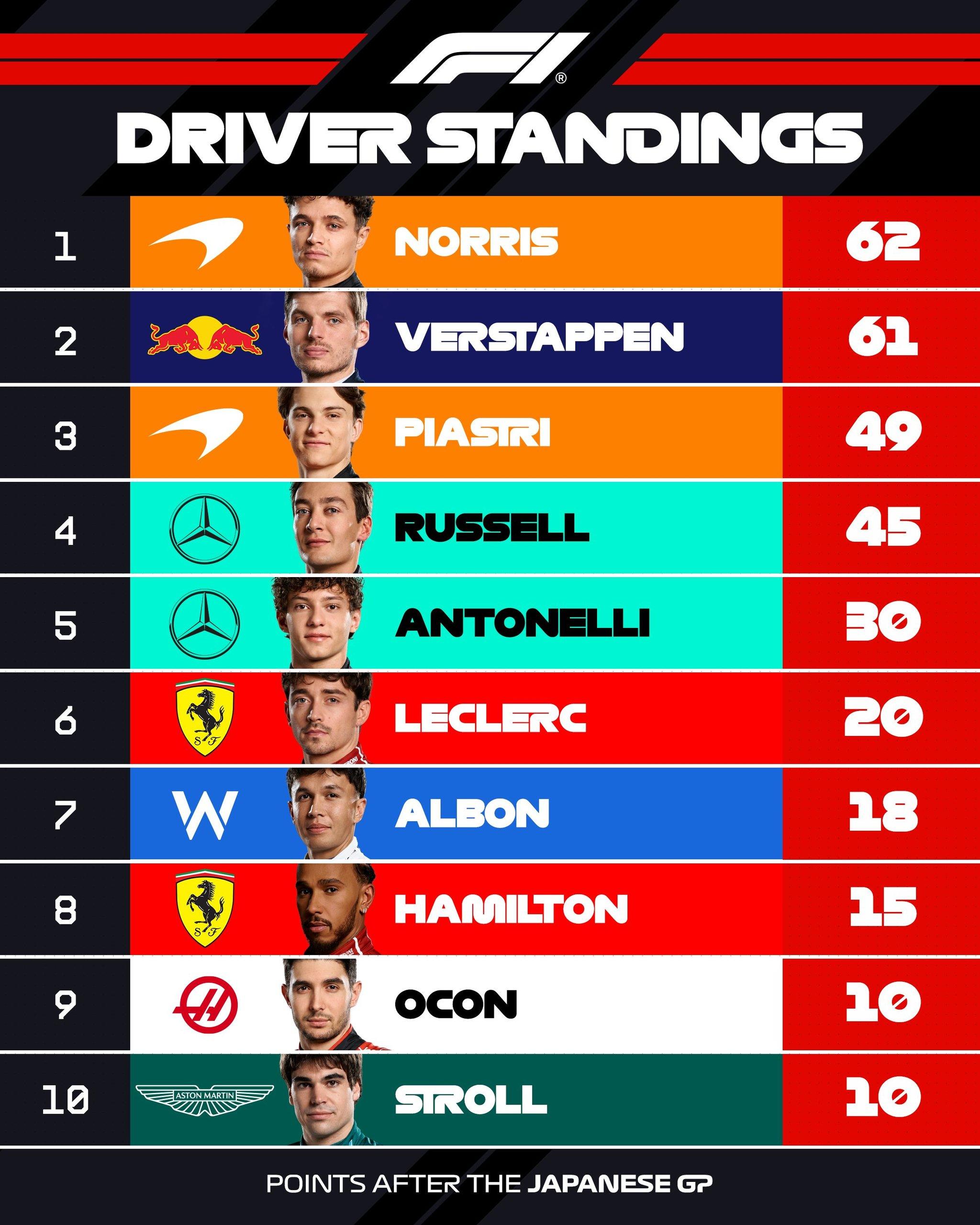 What the f1 table Reveals About the Championship
