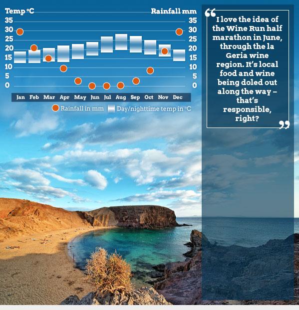 What to Expect from Lanzarote Weather Year‑Round